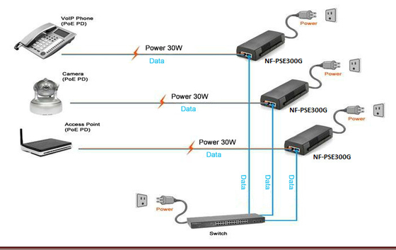Poder do gigabit sobre o injetor IEEE802.3af do ponto de entrada dos ethernet/em 30W 48V-56V