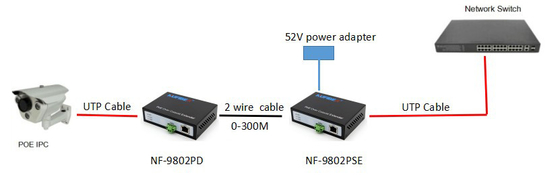 Ethernet da função do ponto de entrada sobre o prolongamento coaxial, 2 fio Lan Extender